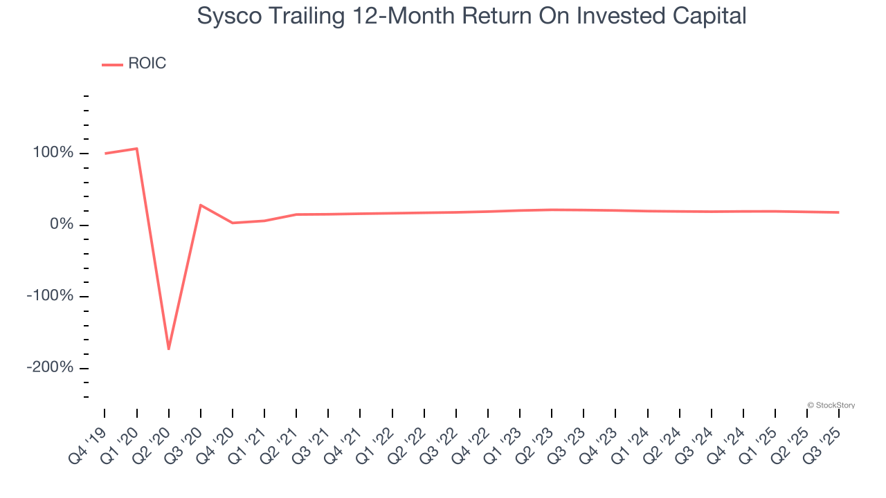 Sysco Trailing 12-Month Return On Invested Capital
