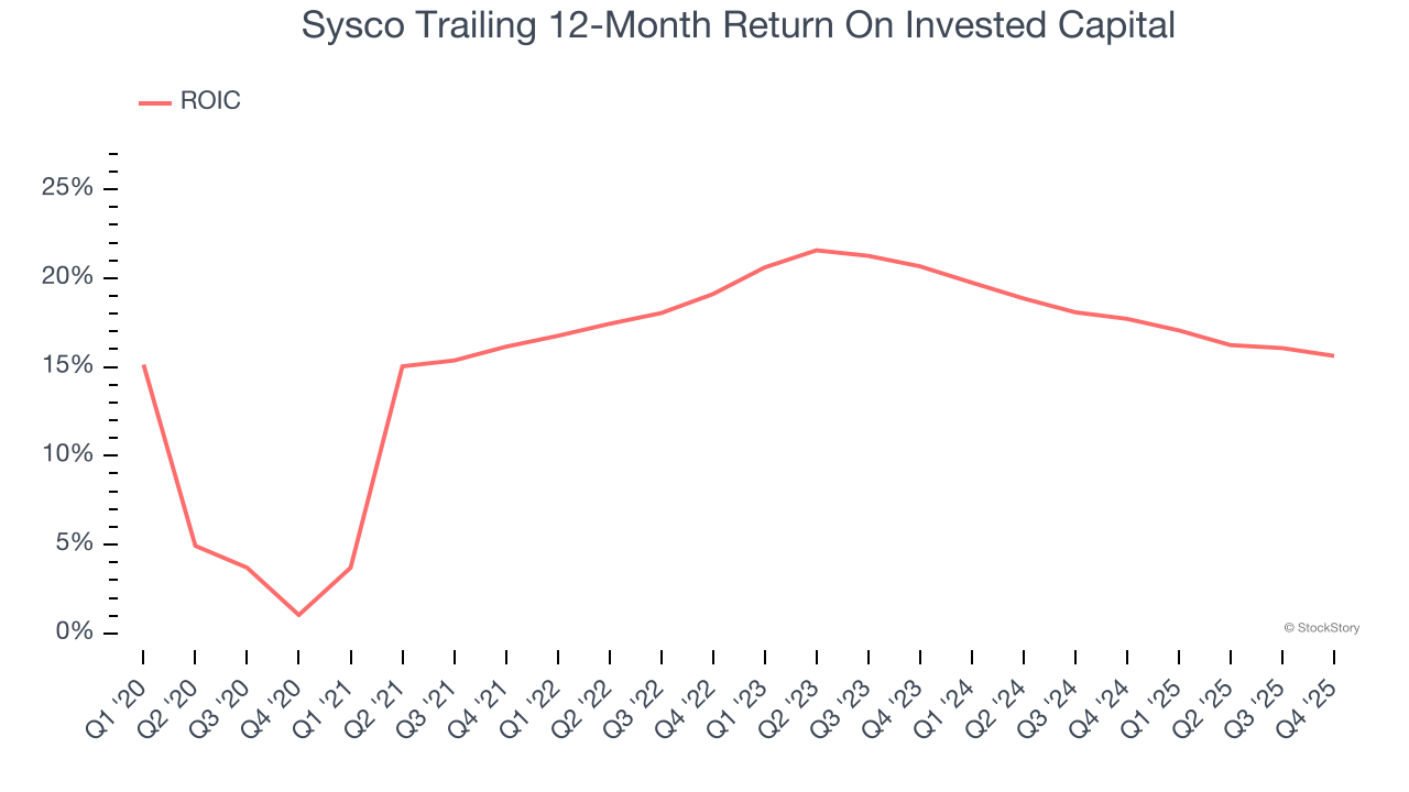 Sysco Trailing 12-Month Return On Invested Capital