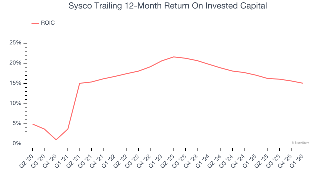 Sysco Trailing 12-Month Return On Invested Capital