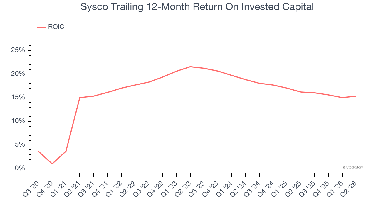 Sysco Trailing 12-Month Return On Invested Capital