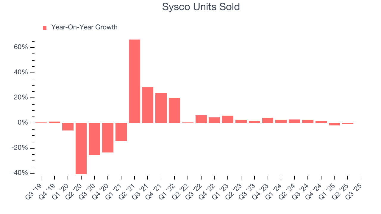 Sysco Units Sold