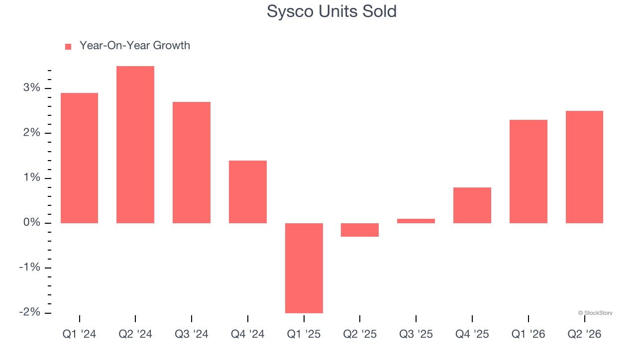 Sysco Units Sold