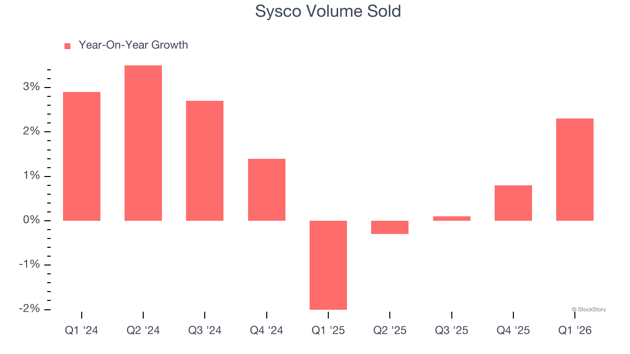 Sysco Volume Sold