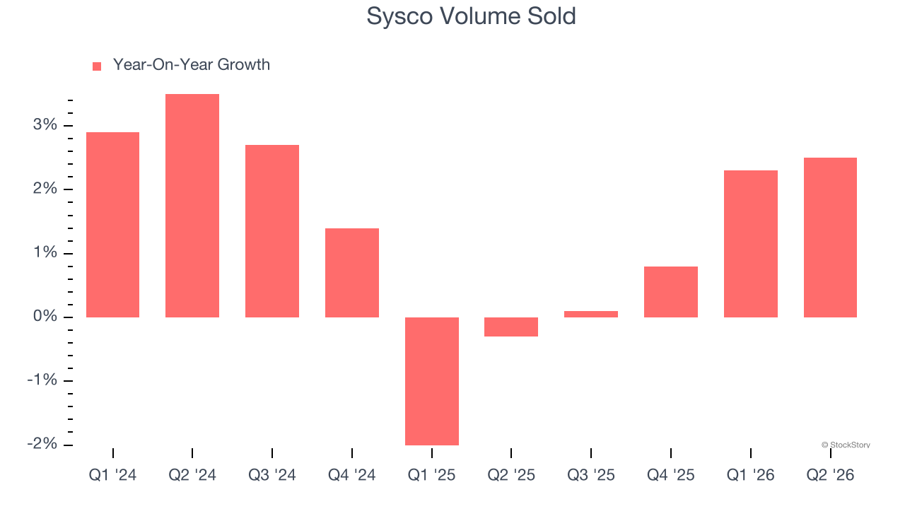 Sysco Volume Sold