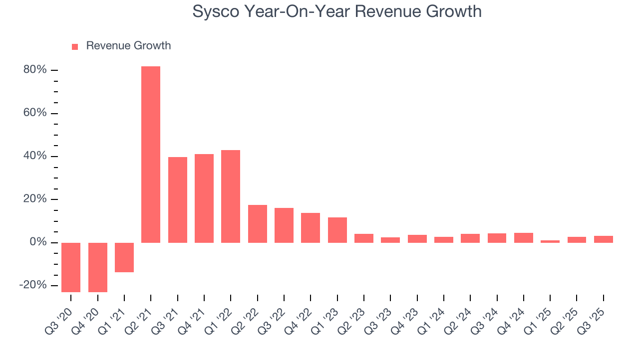 Sysco Year-On-Year Revenue Growth