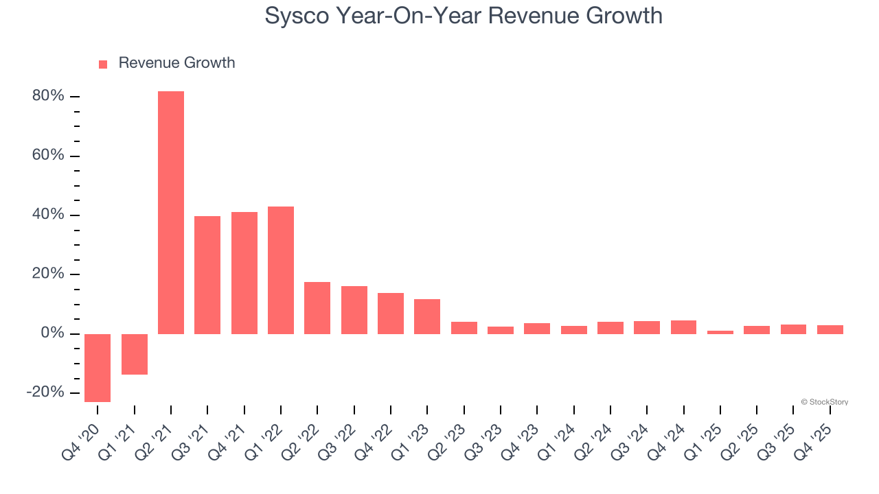 Sysco Year-On-Year Revenue Growth