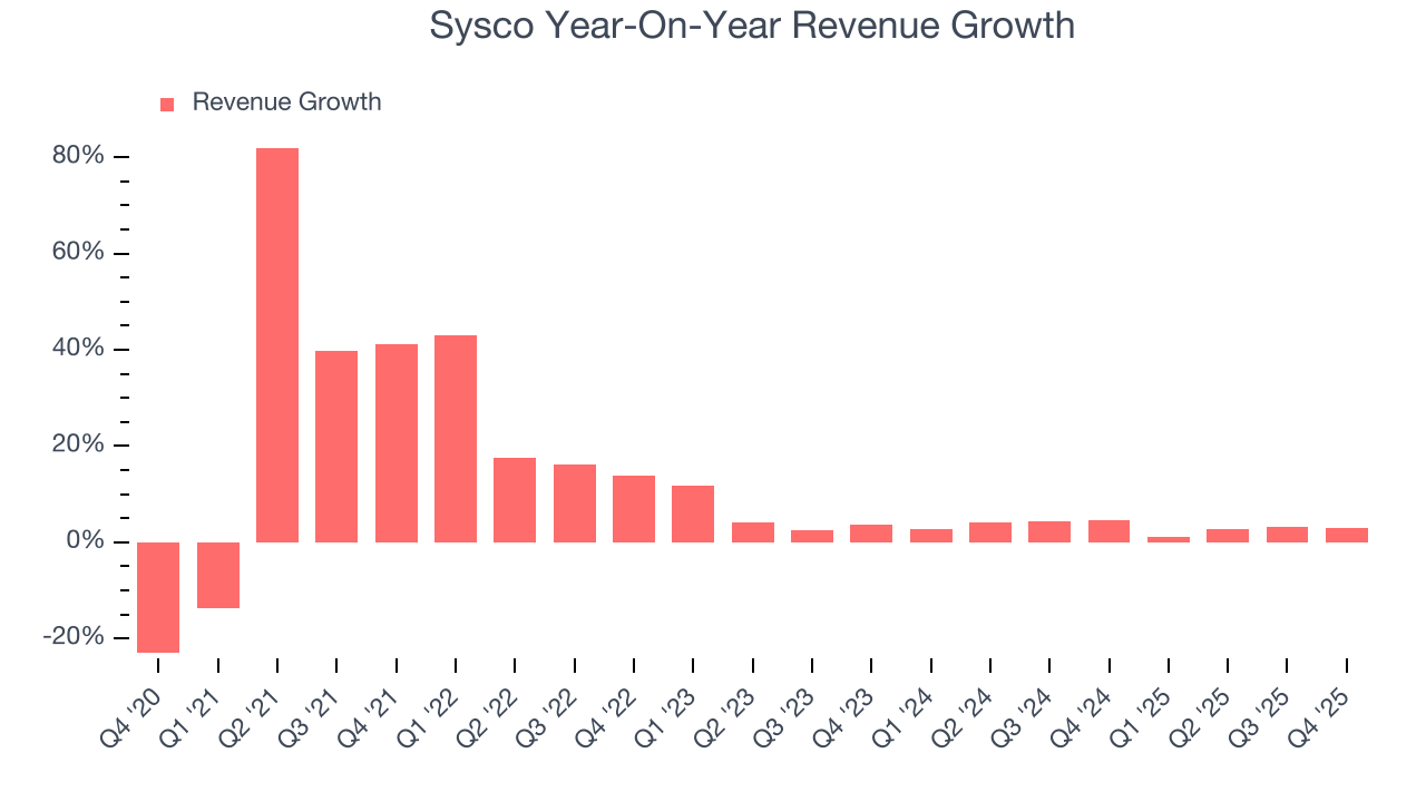 Sysco Year-On-Year Revenue Growth