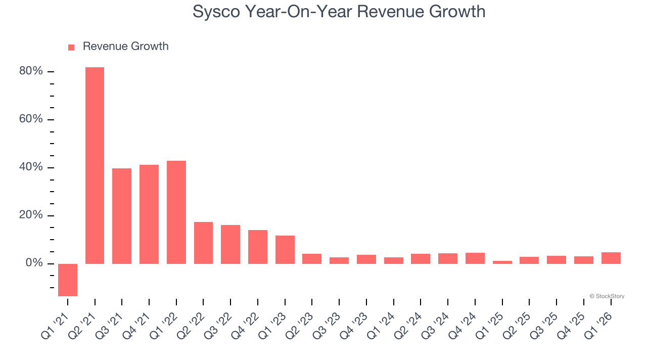 Sysco Year-On-Year Revenue Growth