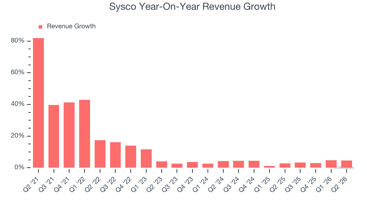 Sysco Year-On-Year Revenue Growth