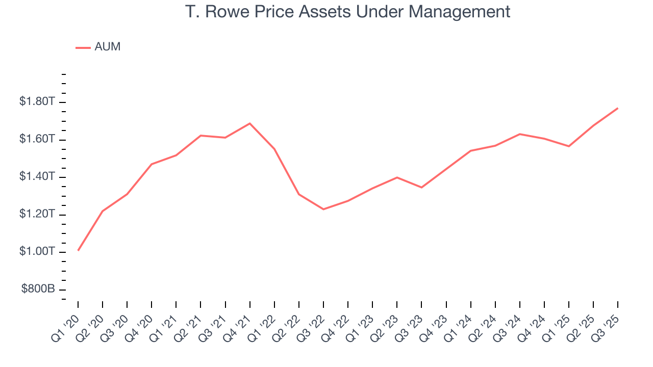 T. Rowe Price Assets Under Management