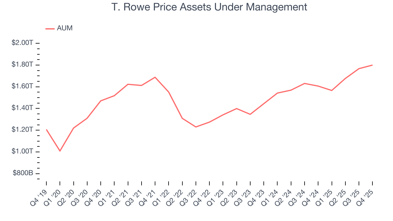T. Rowe Price Assets Under Management
