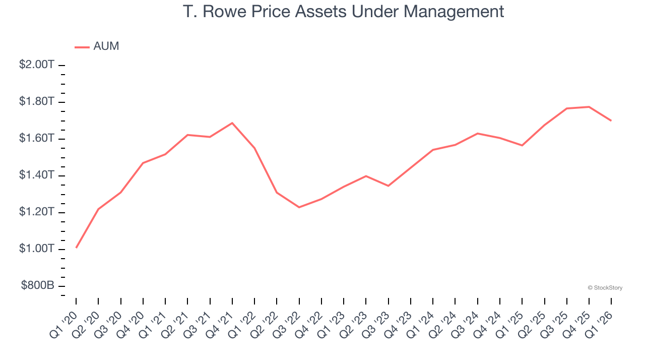 T. Rowe Price Assets Under Management