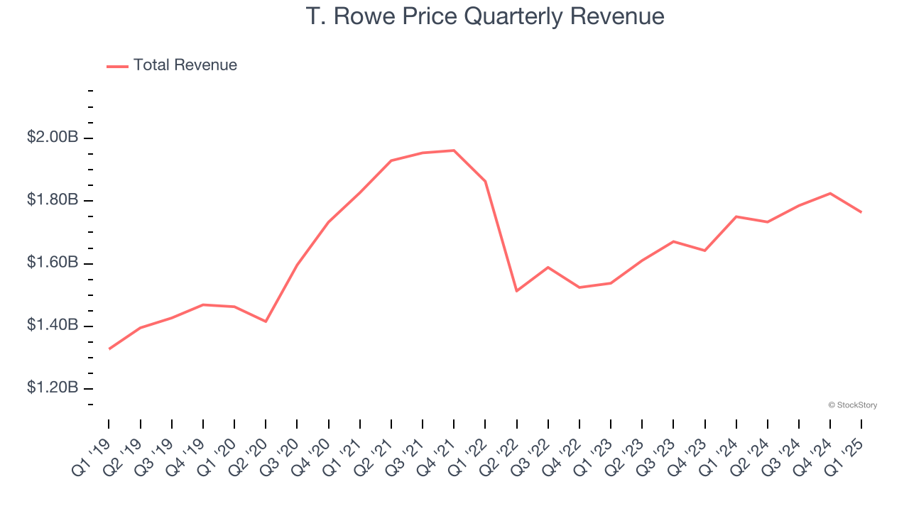 T. Rowe Price Quarterly Revenue