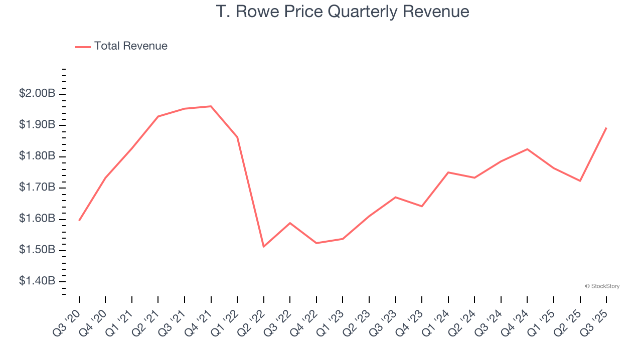 T. Rowe Price Quarterly Revenue