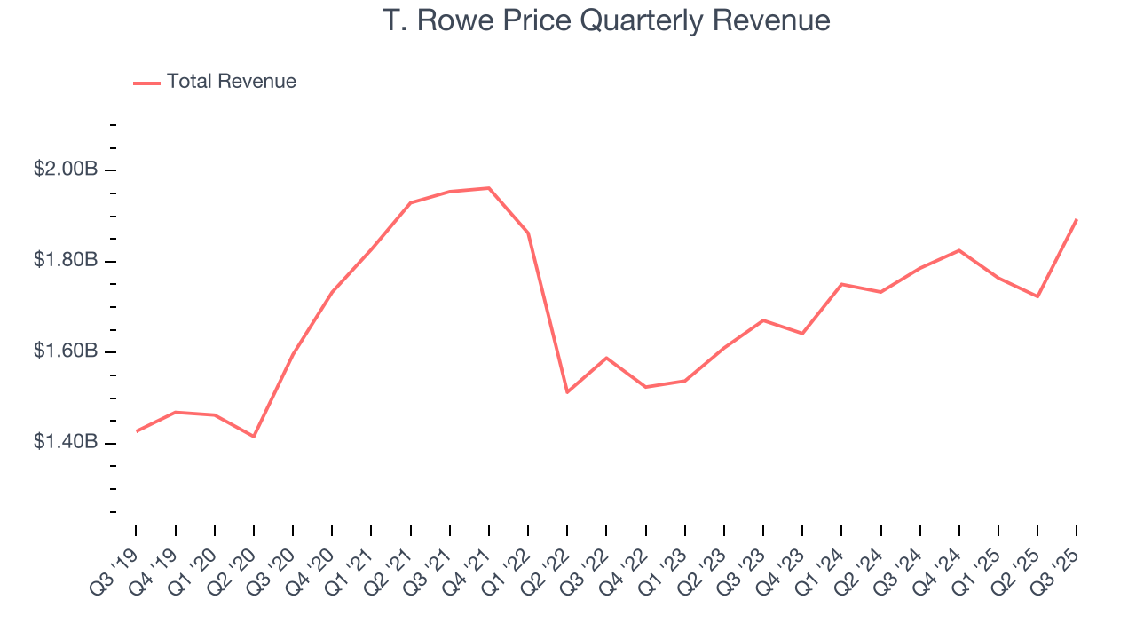 T. Rowe Price Quarterly Revenue