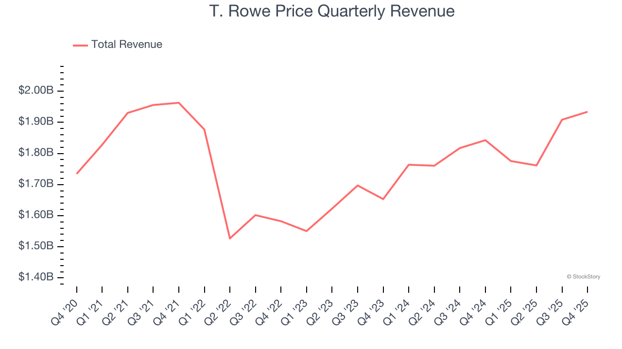 T. Rowe Price Quarterly Revenue