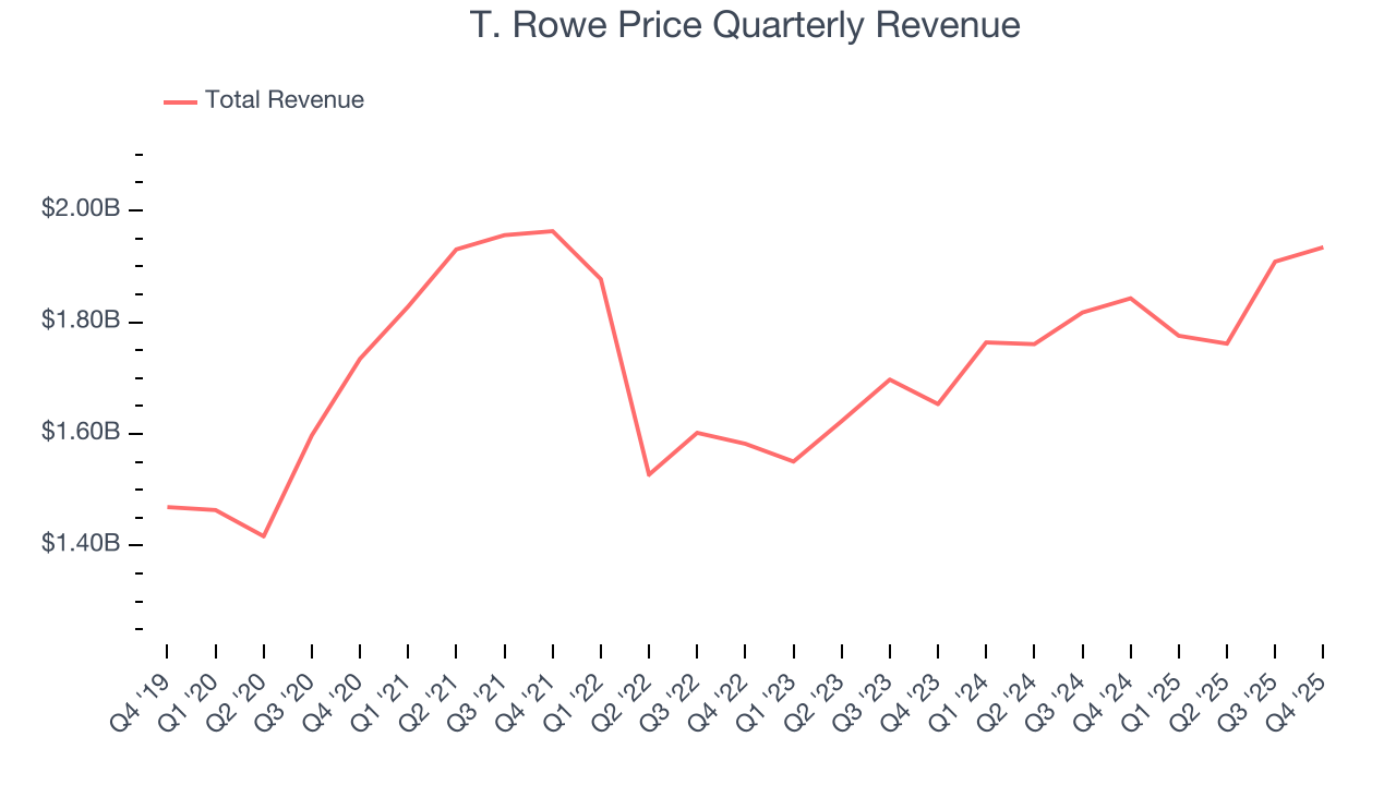 T. Rowe Price Quarterly Revenue