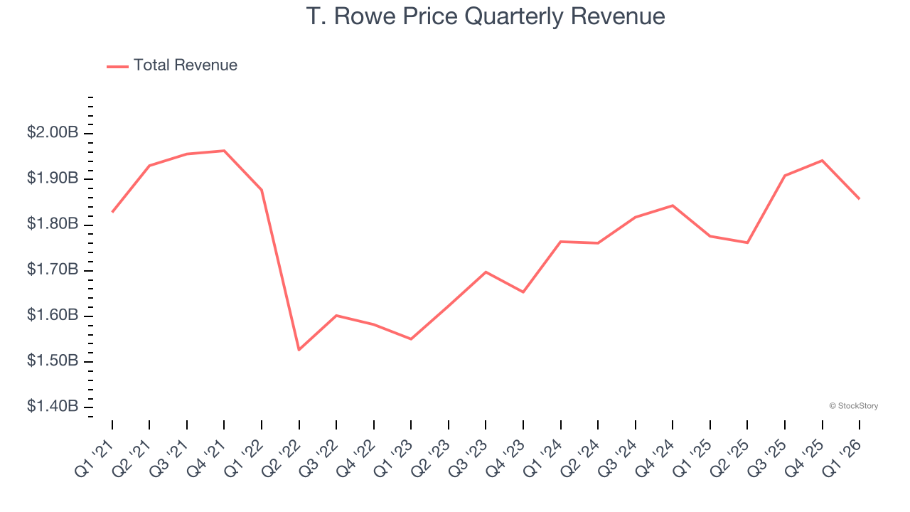 T. Rowe Price Quarterly Revenue