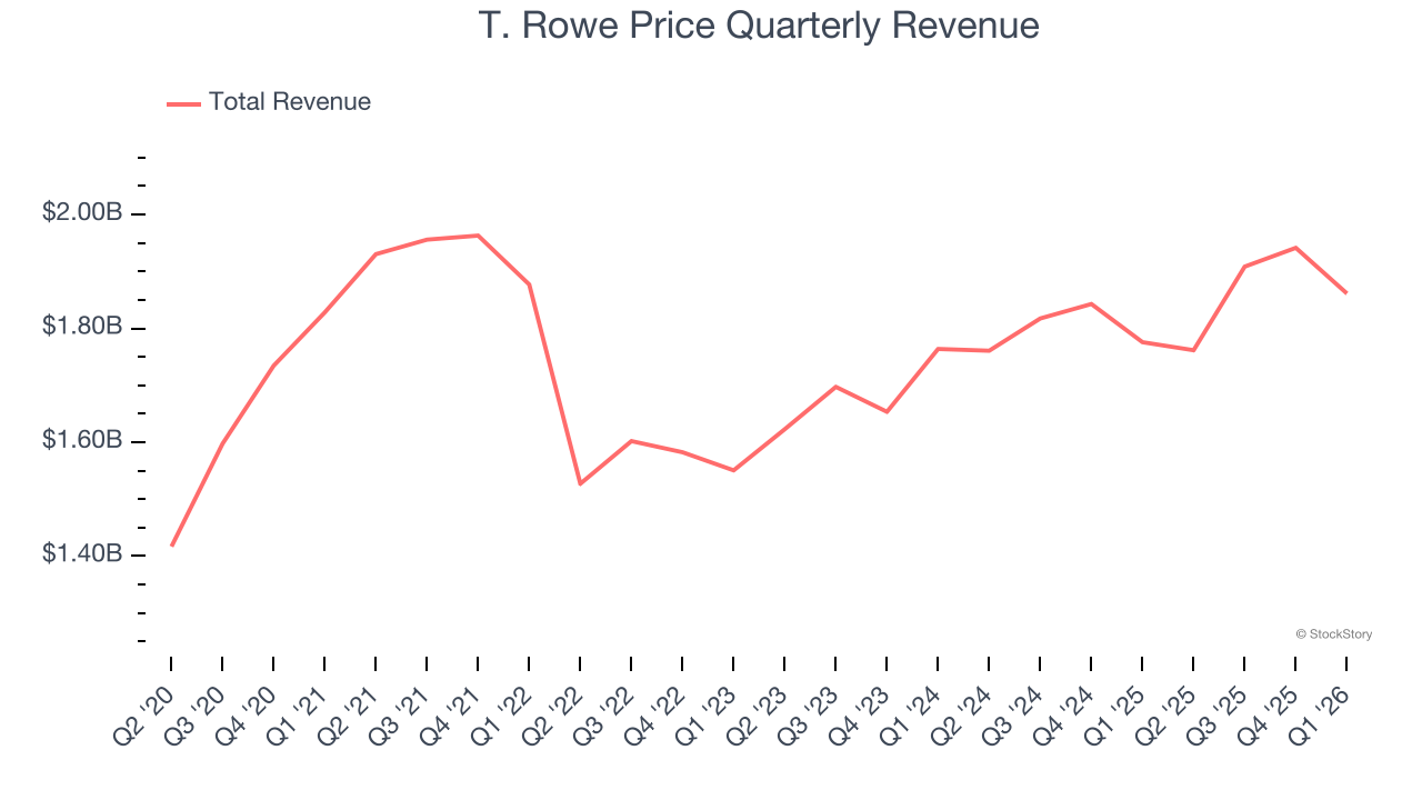 T. Rowe Price Quarterly Revenue