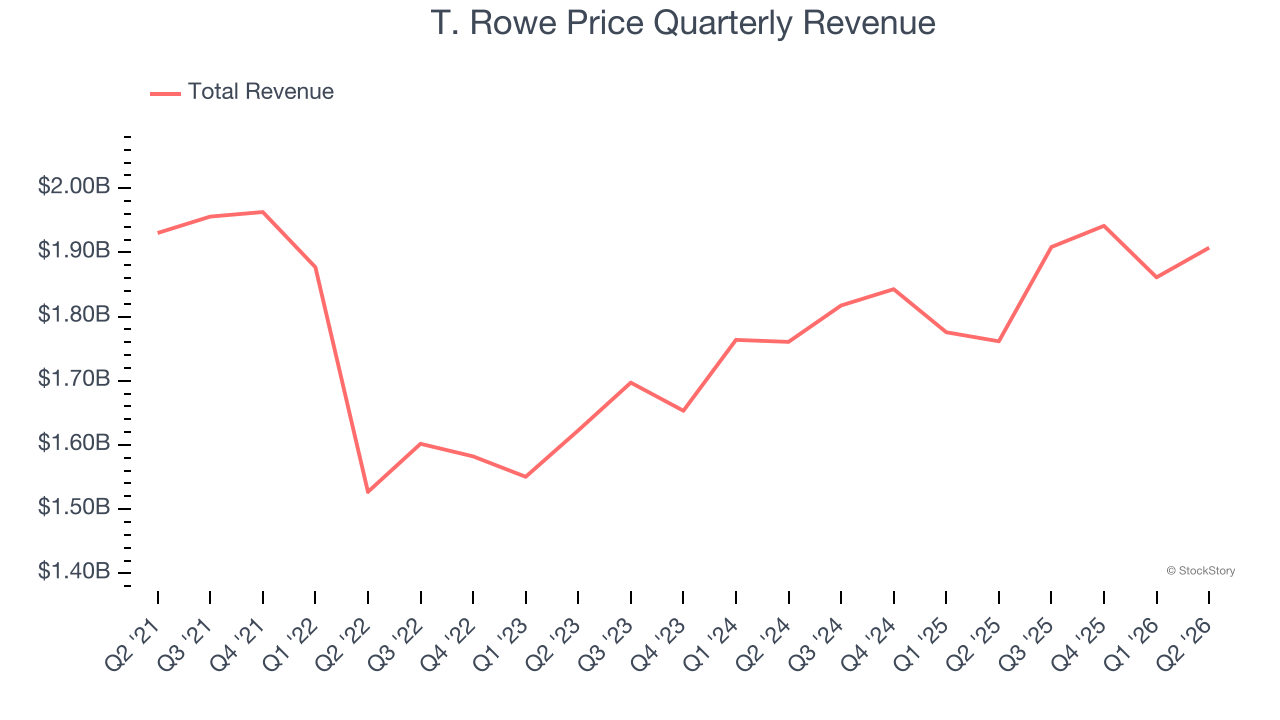 T. Rowe Price Quarterly Revenue