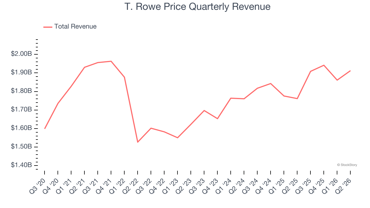 T. Rowe Price Quarterly Revenue