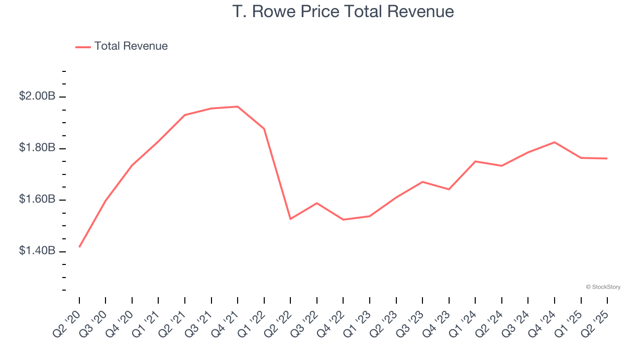 T. Rowe Price Total Revenue