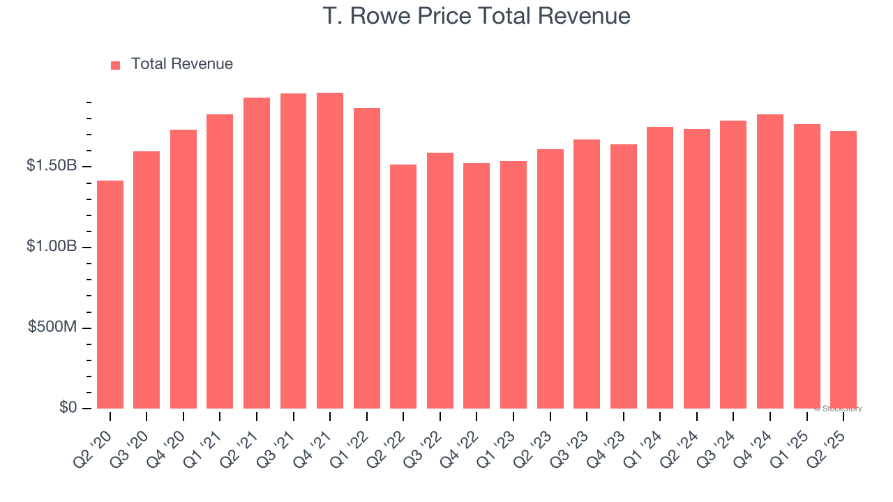 T. Rowe Price Total Revenue