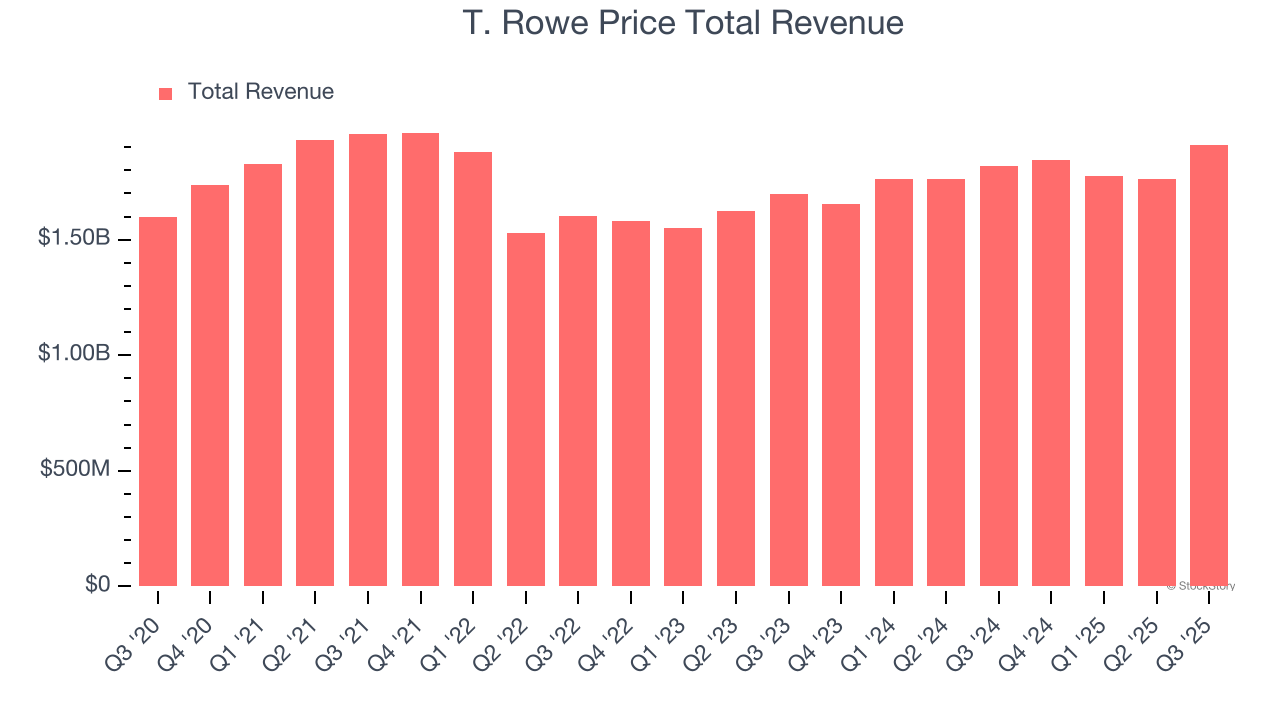 T. Rowe Price Total Revenue