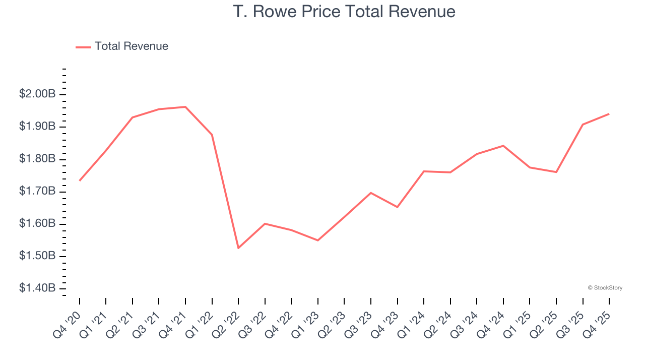 T. Rowe Price Total Revenue