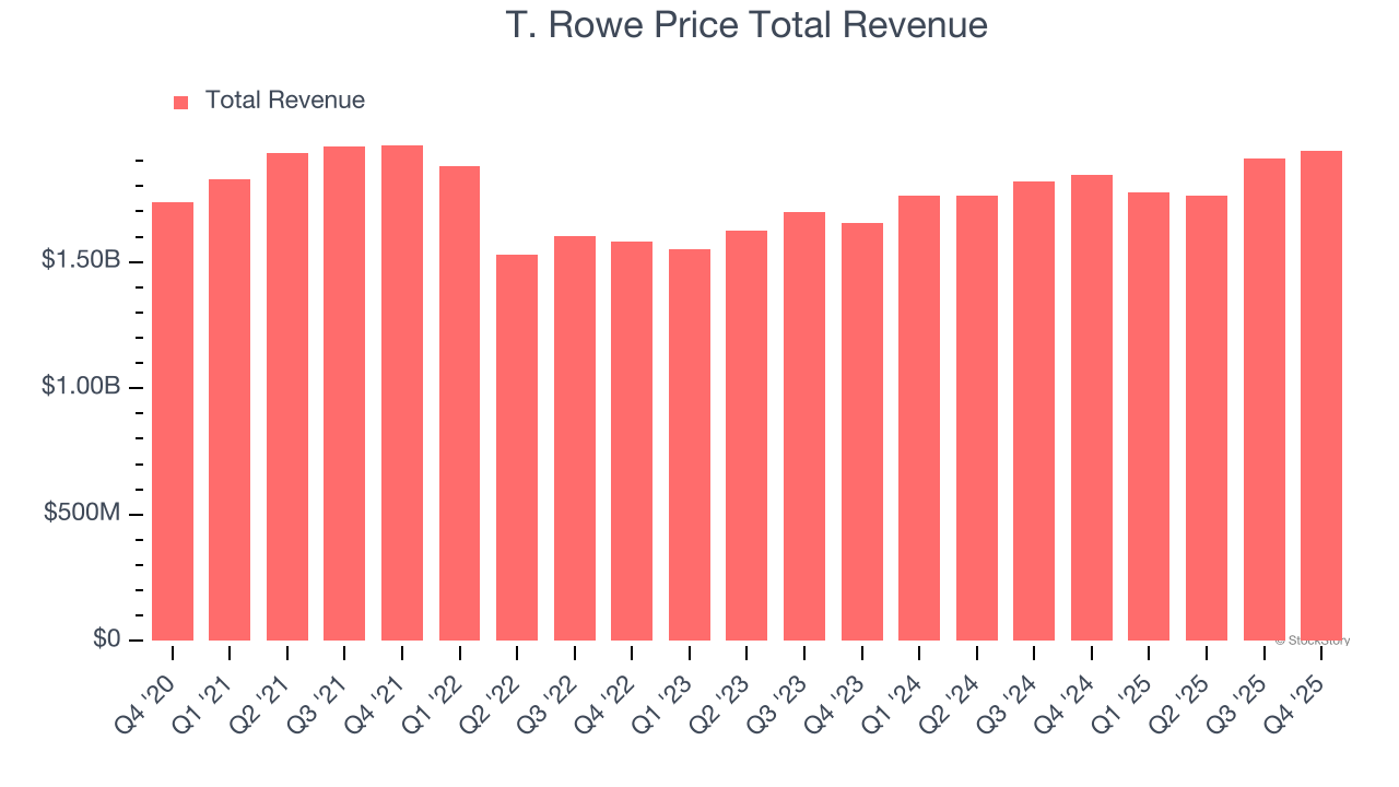 T. Rowe Price Total Revenue