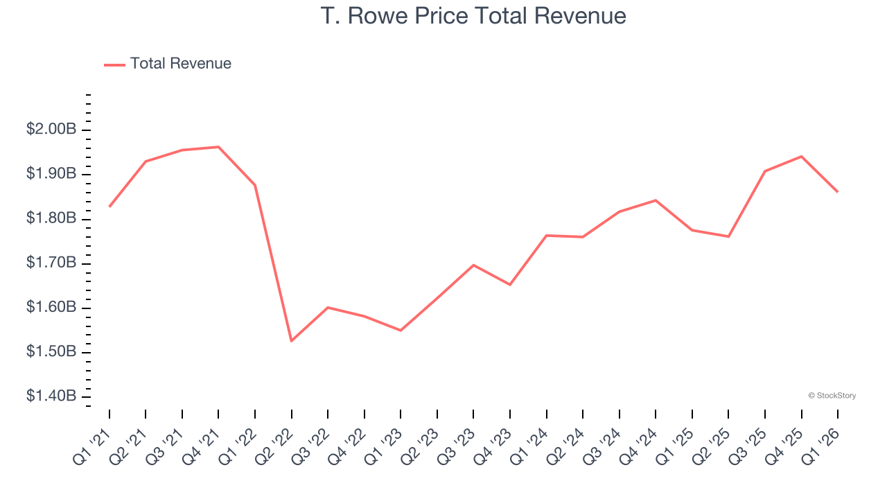 T. Rowe Price Total Revenue