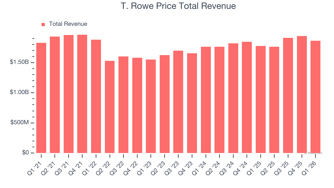 T. Rowe Price Total Revenue