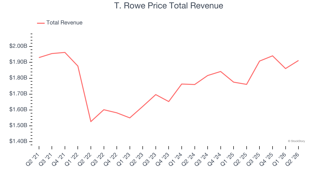 T. Rowe Price Total Revenue