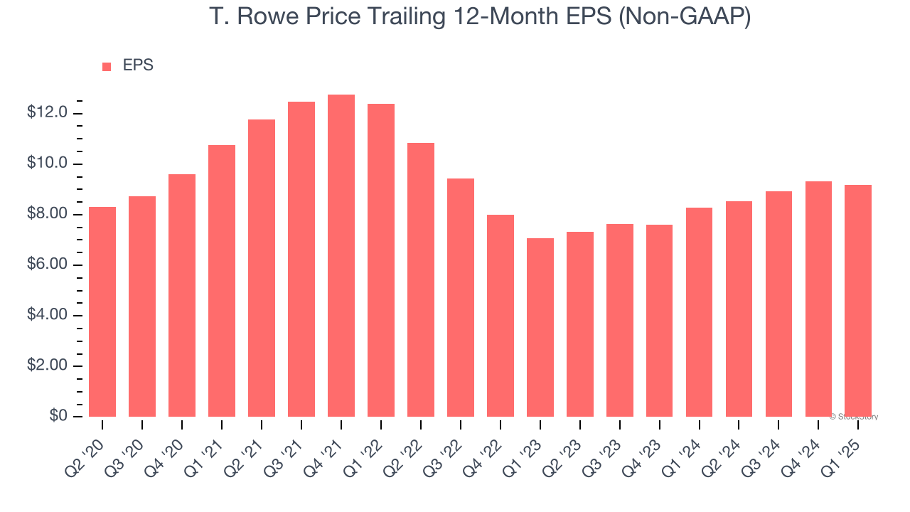 T. Rowe Price Trailing 12-Month EPS (Non-GAAP)