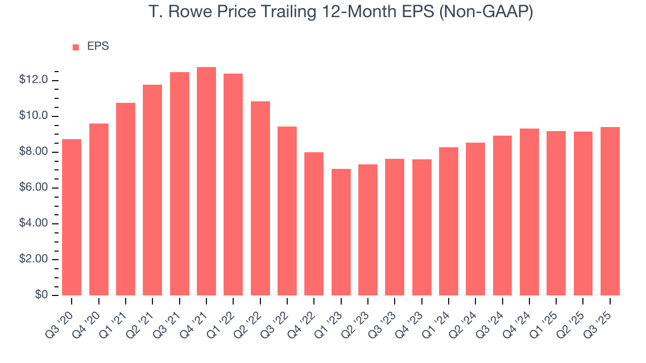 T. Rowe Price Trailing 12-Month EPS (Non-GAAP)