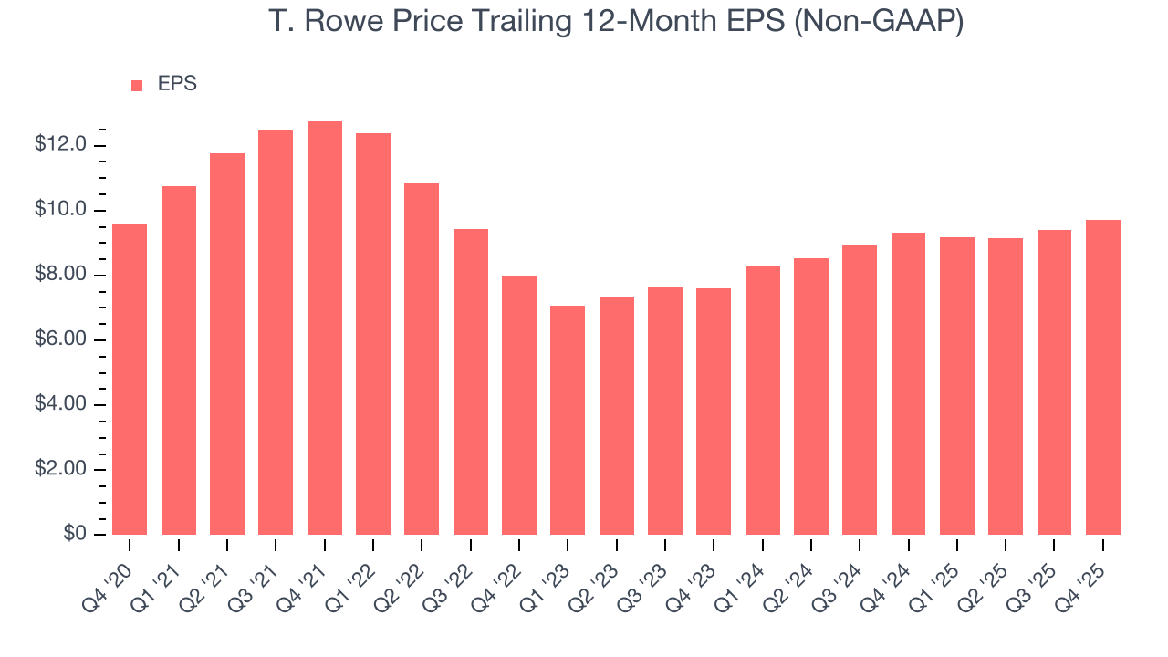 T. Rowe Price Trailing 12-Month EPS (Non-GAAP)