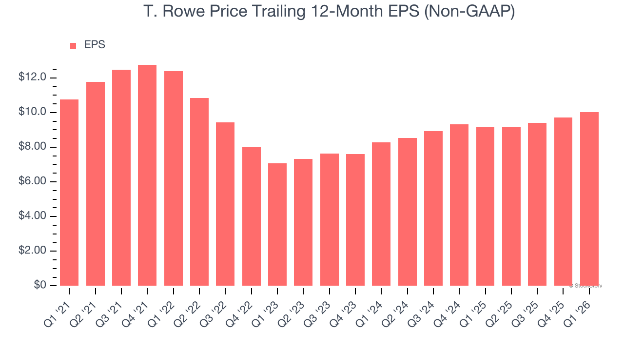 T. Rowe Price Trailing 12-Month EPS (Non-GAAP)