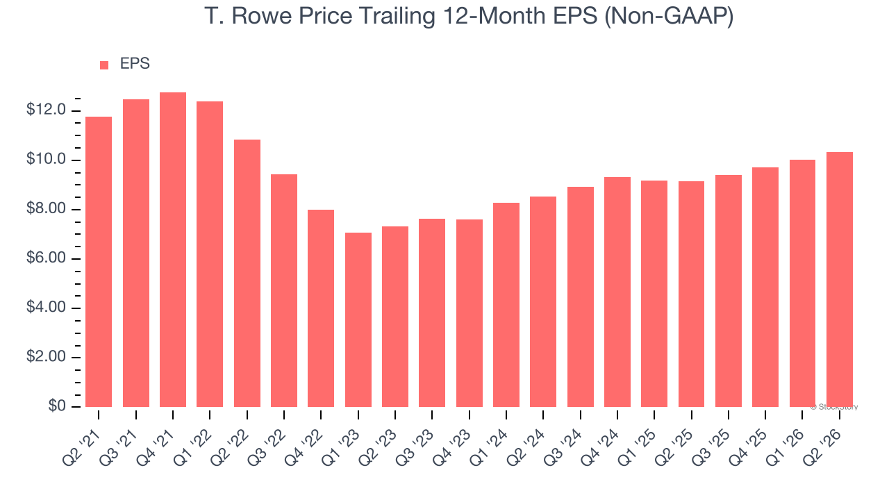 T. Rowe Price Trailing 12-Month EPS (Non-GAAP)
