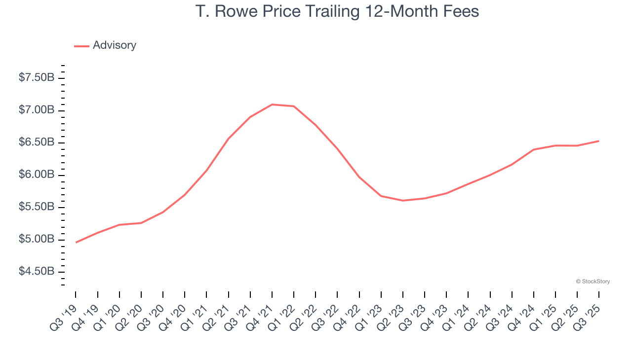 T. Rowe Price Trailing 12-Month Fees