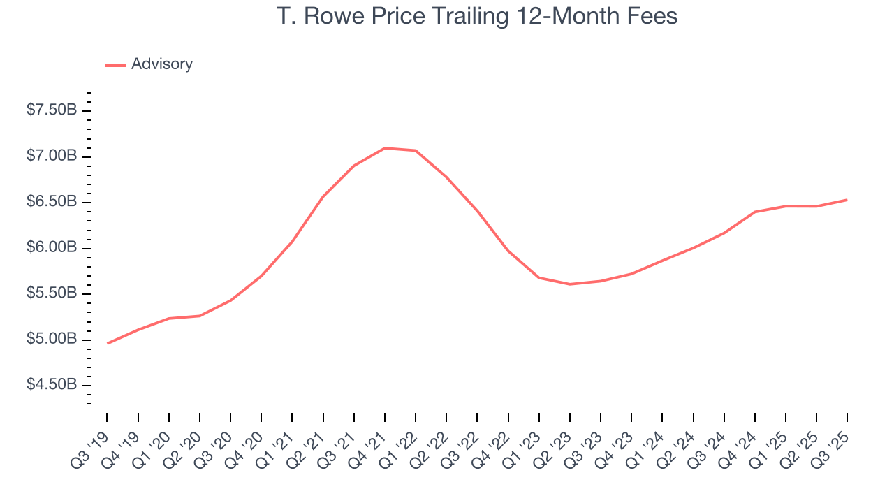 T. Rowe Price Trailing 12-Month Fees