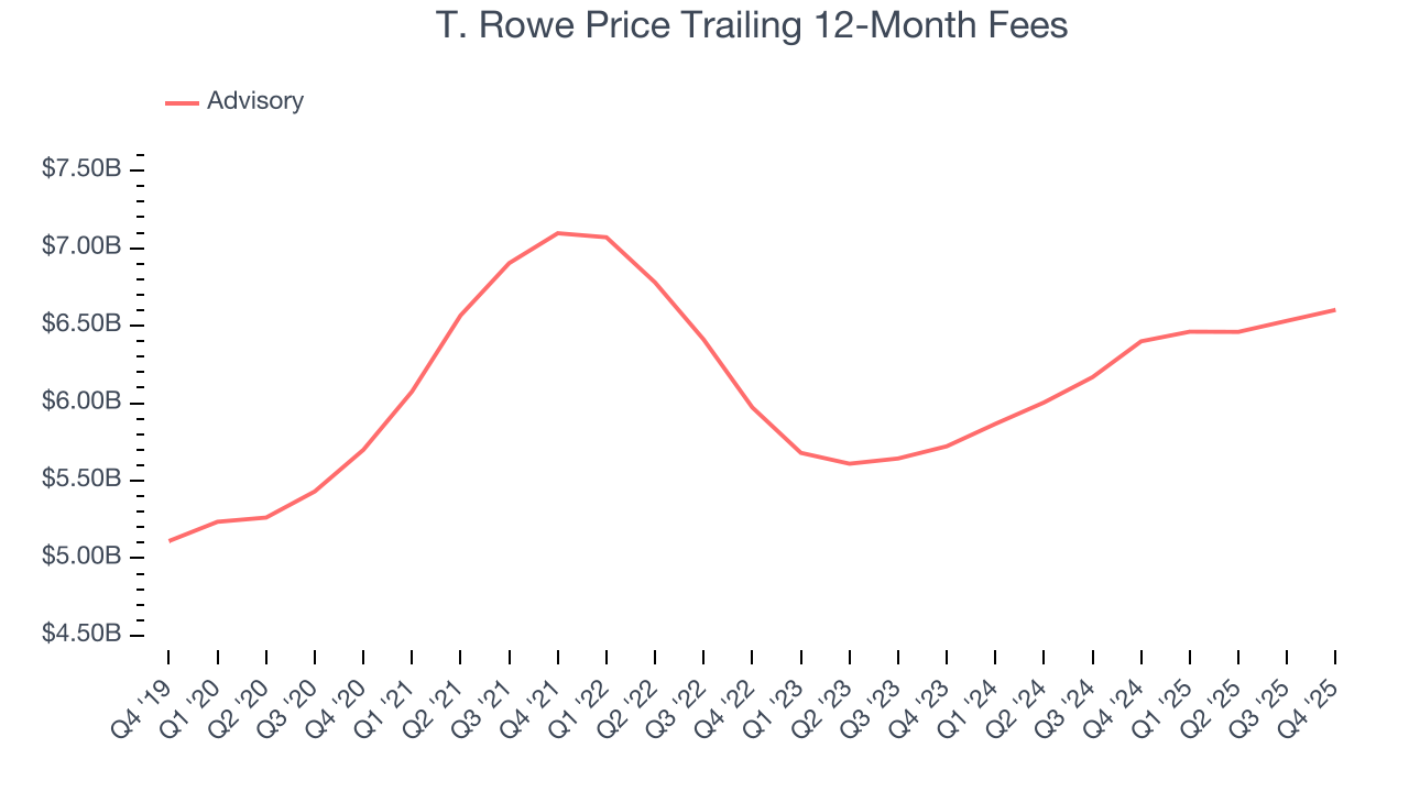 T. Rowe Price Trailing 12-Month Fees