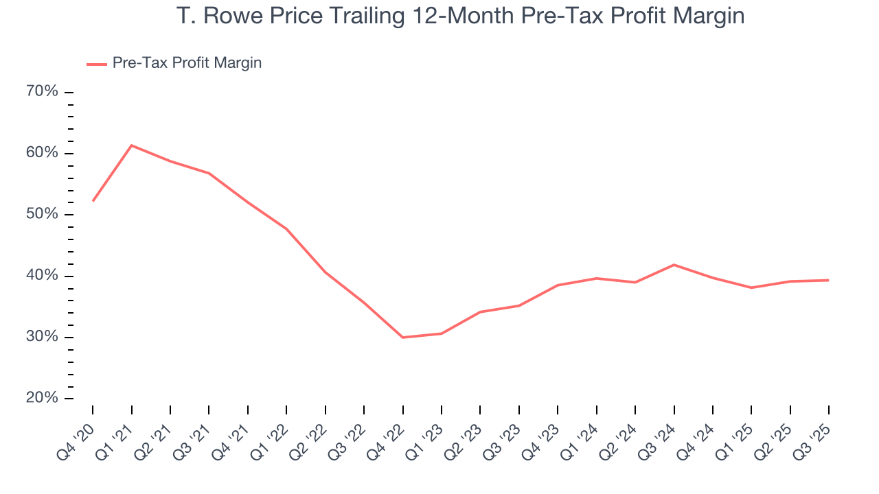 T. Rowe Price Trailing 12-Month Pre-Tax Profit Margin