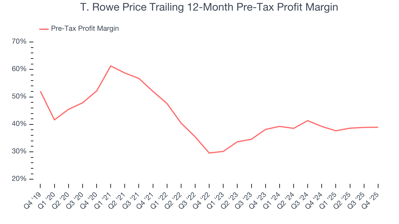 T. Rowe Price Trailing 12-Month Pre-Tax Profit Margin