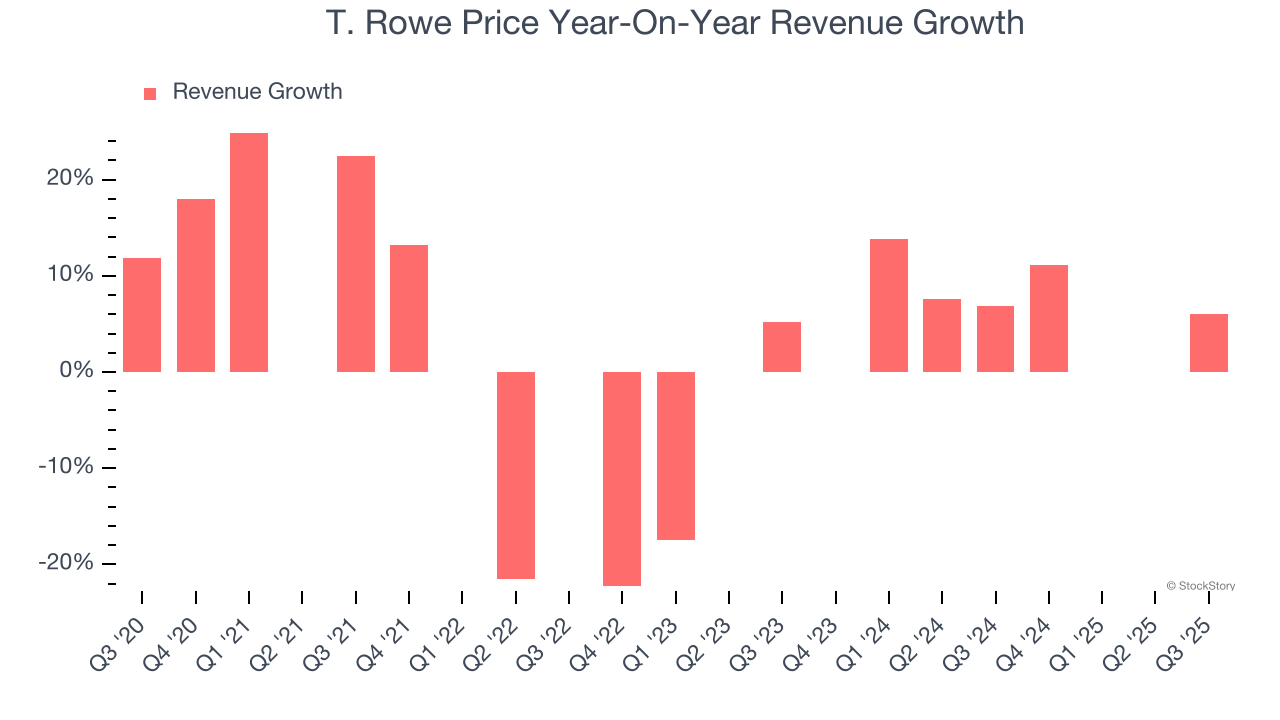 T. Rowe Price Year-On-Year Revenue Growth