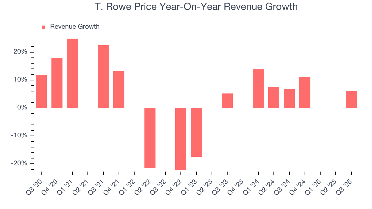T. Rowe Price Year-On-Year Revenue Growth