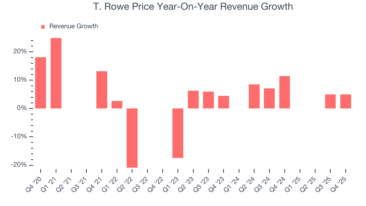 T. Rowe Price Year-On-Year Revenue Growth