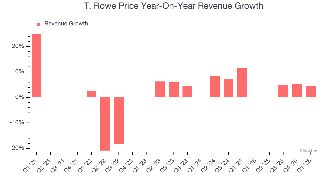 T. Rowe Price Year-On-Year Revenue Growth