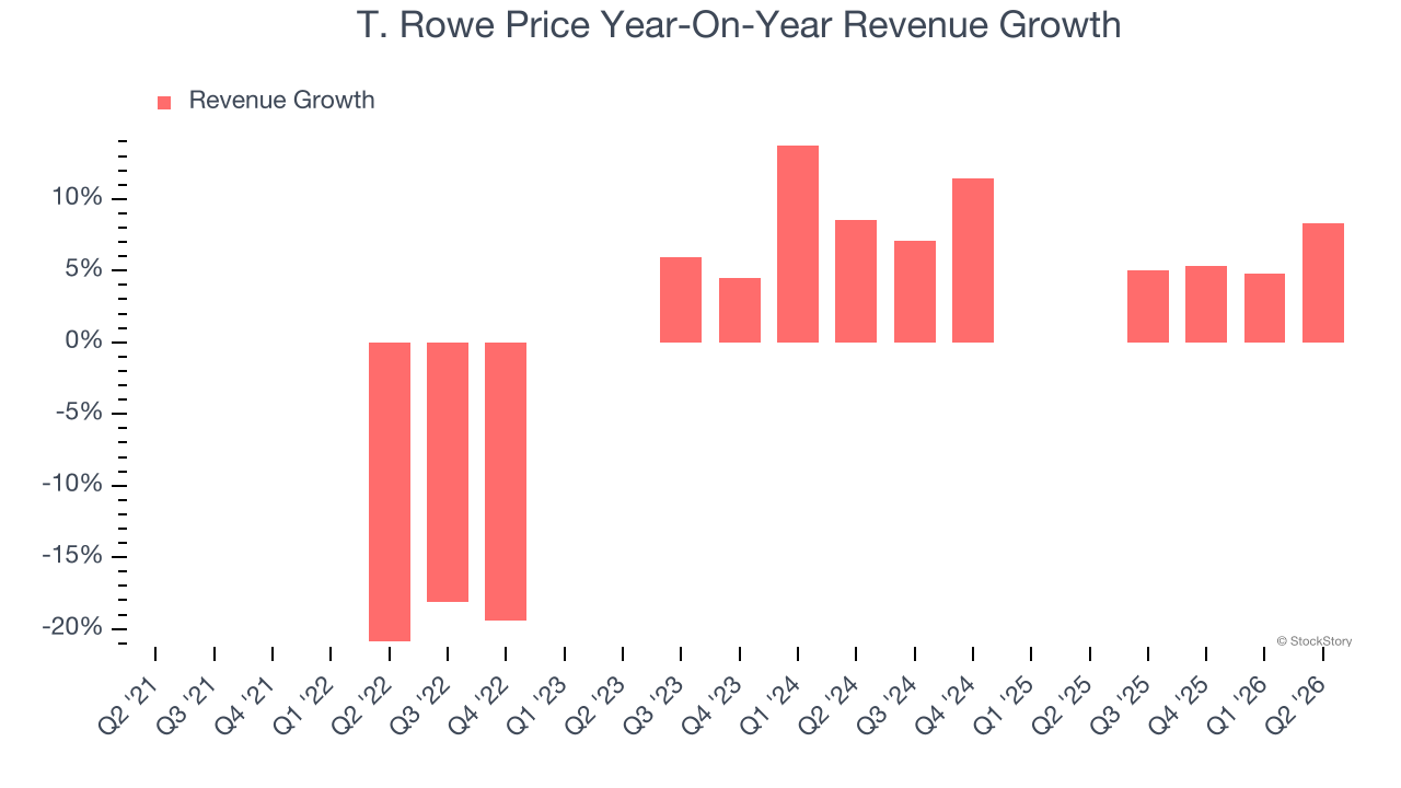 T. Rowe Price Year-On-Year Revenue Growth