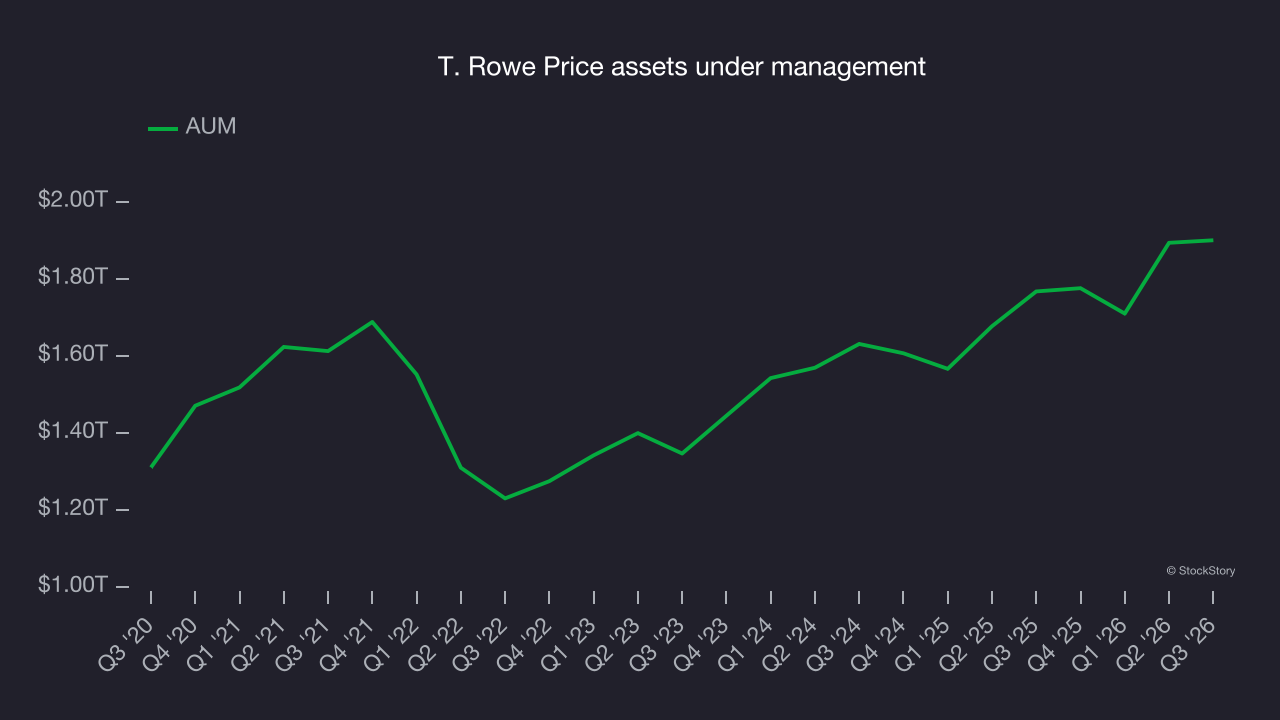 T. Rowe Price assets under management
