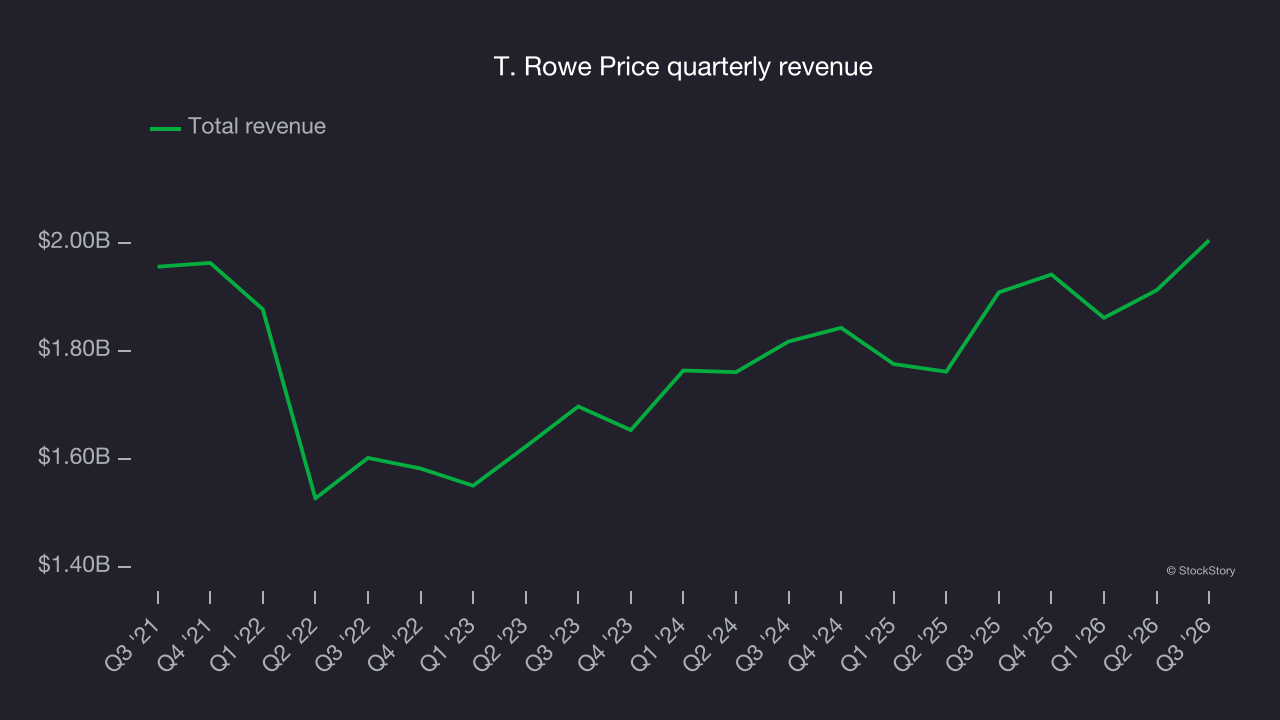 T. Rowe Price quarterly revenue
